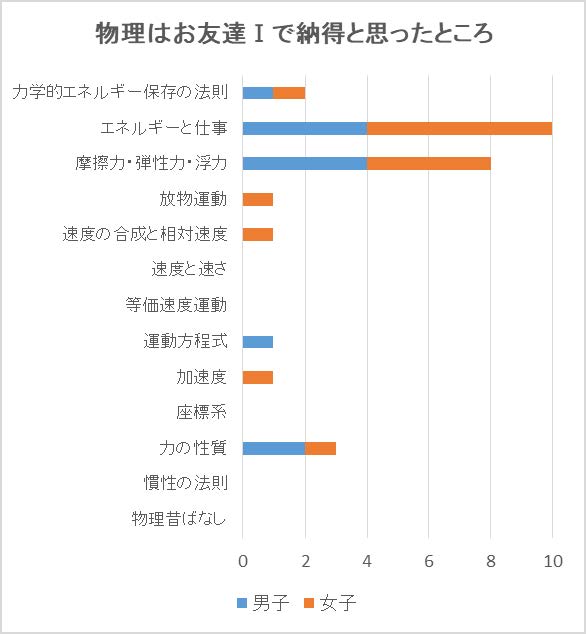 活用01　「物理はお友達Ⅰ」力学基礎編